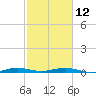 Little Card Sound (Bridge) tide chart for Sunday, February 12, 2023