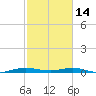 Little Card Sound (Bridge) tide chart for Tuesday, February 14, 2023