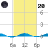 Little Card Sound (Bridge) tide chart for Monday, February 20, 2023
