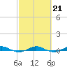 Little Card Sound (Bridge) tide chart for Tuesday, February 21, 2023