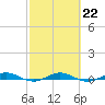 Little Card Sound (Bridge) tide chart for Wednesday, February 22, 2023