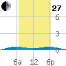 Little Card Sound (Bridge) tide chart for Monday, February 27, 2023