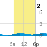 Little Card Sound (Bridge) tide chart for Thursday, February 2, 2023