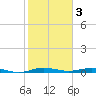 Little Card Sound (Bridge) tide chart for Friday, February 3, 2023