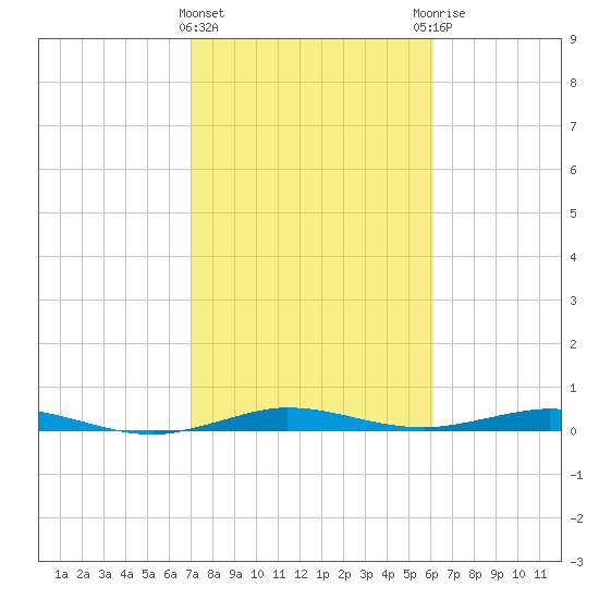 Little Card Sound (Bridge) tide chart for Saturday, February 4, 2023