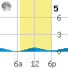Little Card Sound (Bridge) tide chart for Sunday, February 5, 2023