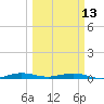 Little Card Sound (Bridge) tide chart for Monday, March 13, 2023