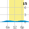 Little Card Sound (Bridge) tide chart for Wednesday, March 15, 2023