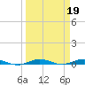 Little Card Sound (Bridge) tide chart for Sunday, March 19, 2023