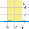 Little Card Sound (Bridge) tide chart for Wednesday, March 1, 2023