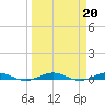 Little Card Sound (Bridge) tide chart for Monday, March 20, 2023