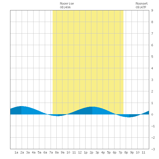 Little Card Sound (Bridge) tide chart for Thursday, March 23, 2023