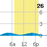 Little Card Sound (Bridge) tide chart for Sunday, March 26, 2023