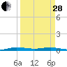 Little Card Sound (Bridge) tide chart for Tuesday, March 28, 2023