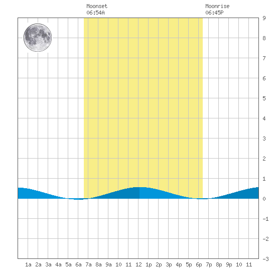 Little Card Sound (Bridge) tide chart for Tuesday, March 7, 2023
