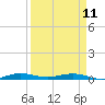 Little Card Sound (Bridge) tide chart for Tuesday, April 11, 2023
