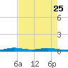 Little Card Sound (Bridge) tide chart for Thursday, May 25, 2023