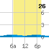 Little Card Sound (Bridge) tide chart for Friday, May 26, 2023