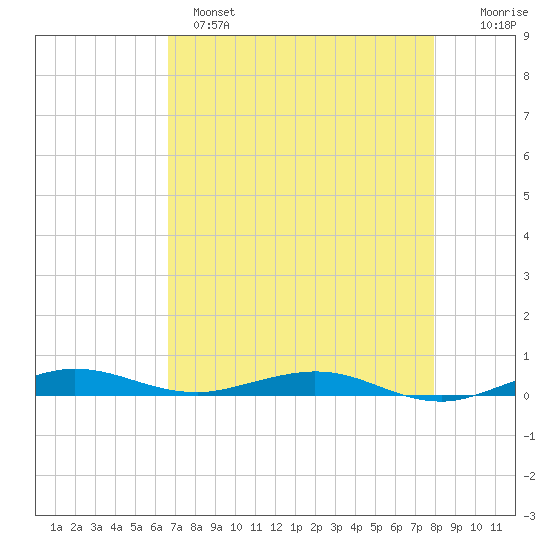 Little Card Sound (Bridge) tide chart for Sunday, May 7, 2023