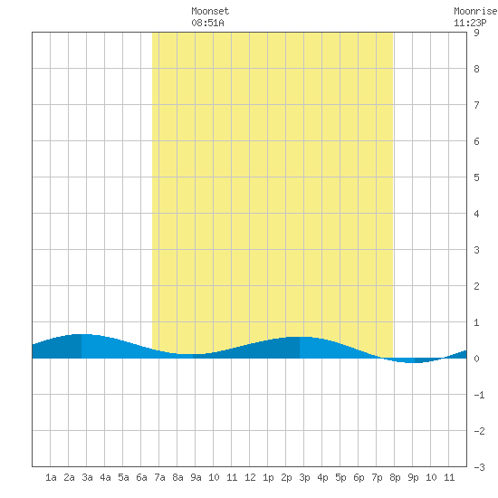 Little Card Sound (Bridge) tide chart for Monday, May 8, 2023