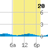 Little Card Sound (Bridge) tide chart for Tuesday, June 20, 2023
