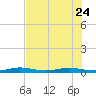 Little Card Sound (Bridge) tide chart for Saturday, June 24, 2023