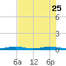 Little Card Sound (Bridge) tide chart for Sunday, June 25, 2023