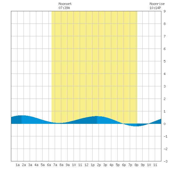 Little Card Sound (Bridge) tide chart for Monday, June 5, 2023
