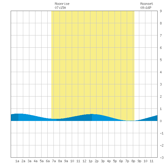 Little Card Sound (Bridge) tide chart for Tuesday, July 18, 2023