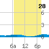 Little Card Sound (Bridge) tide chart for Friday, July 28, 2023