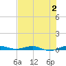 Little Card Sound (Bridge) tide chart for Sunday, July 2, 2023