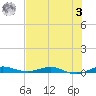 Little Card Sound (Bridge) tide chart for Monday, July 3, 2023