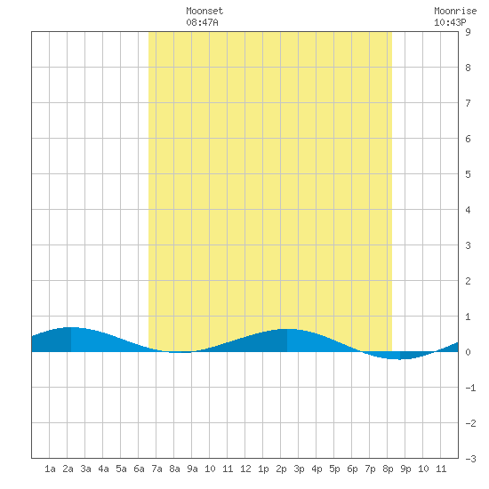 Little Card Sound (Bridge) tide chart for Wednesday, July 5, 2023