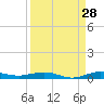 Little Card Sound (Bridge) tide chart for Monday, August 28, 2023