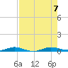 Little Card Sound (Bridge) tide chart for Monday, August 7, 2023