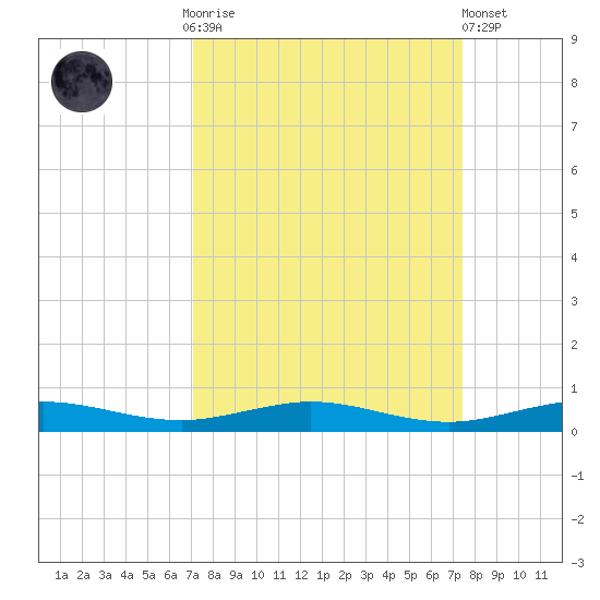 Little Card Sound (Bridge) tide chart for Thursday, September 14, 2023