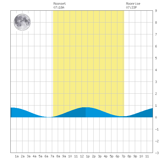 Little Card Sound (Bridge) tide chart for Friday, September 29, 2023