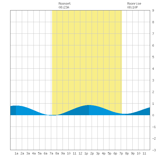 Little Card Sound (Bridge) tide chart for Saturday, September 30, 2023