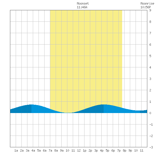 Little Card Sound (Bridge) tide chart for Monday, September 4, 2023