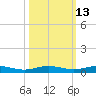 Little Card Sound (Bridge) tide chart for Friday, October 13, 2023