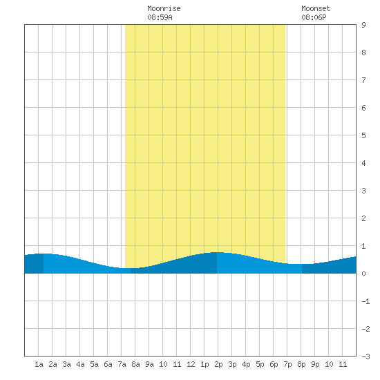 Little Card Sound (Bridge) tide chart for Monday, October 16, 2023