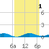 Little Card Sound (Bridge) tide chart for Sunday, October 1, 2023