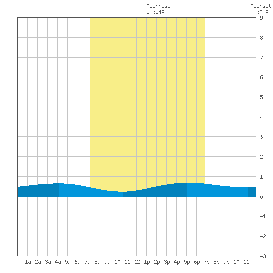 Little Card Sound (Bridge) tide chart for Friday, October 20, 2023