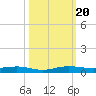 Little Card Sound (Bridge) tide chart for Friday, October 20, 2023