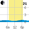 Little Card Sound (Bridge) tide chart for Saturday, October 21, 2023