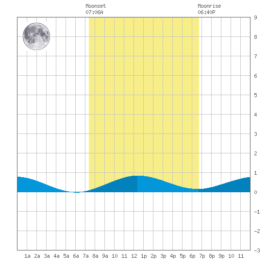 Little Card Sound (Bridge) tide chart for Saturday, October 28, 2023