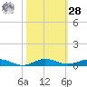 Little Card Sound (Bridge) tide chart for Saturday, October 28, 2023
