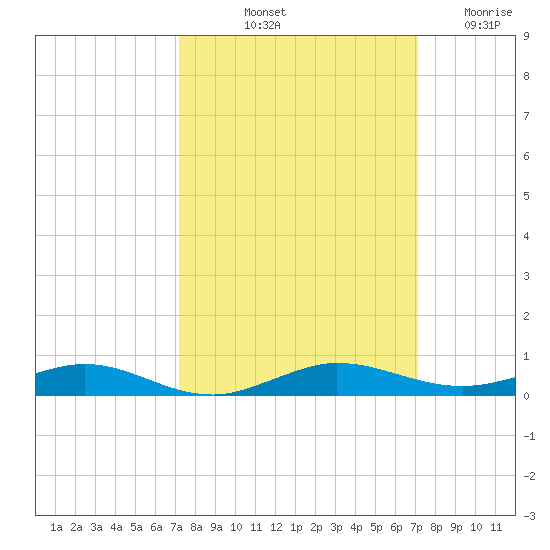 Little Card Sound (Bridge) tide chart for Monday, October 2, 2023
