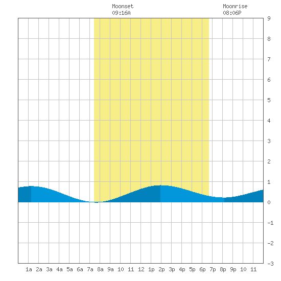 Little Card Sound (Bridge) tide chart for Monday, October 30, 2023