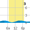 Little Card Sound (Bridge) tide chart for Tuesday, October 3, 2023